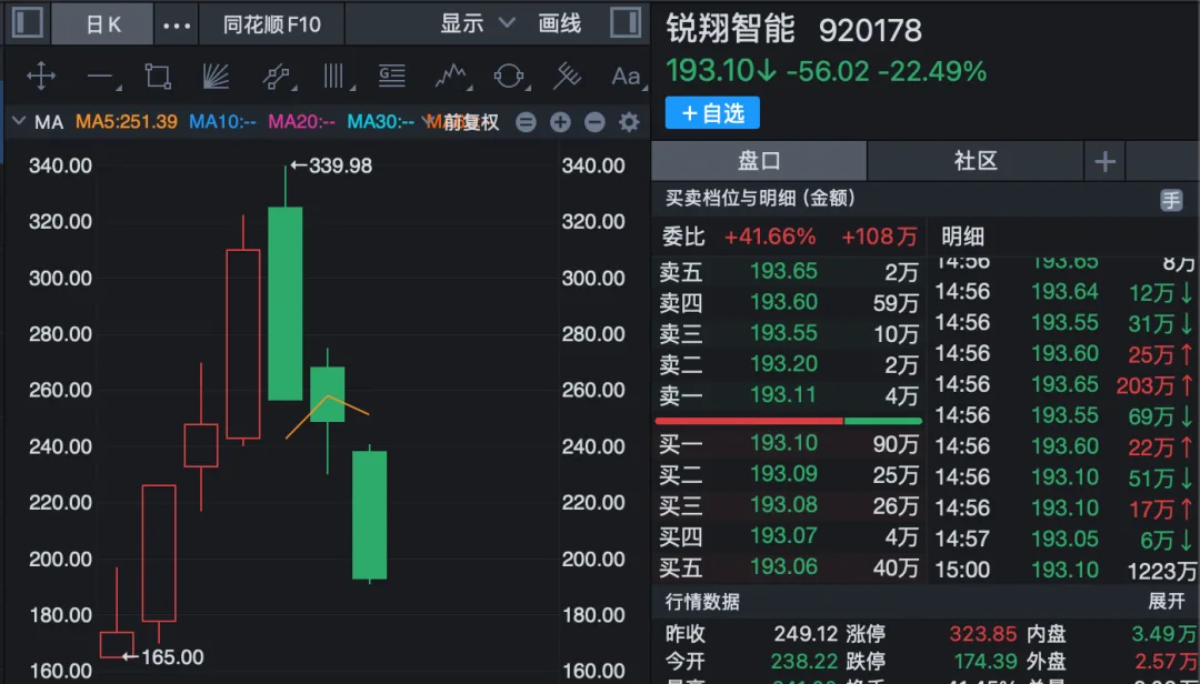 北交所次新股,迎多家机构调研